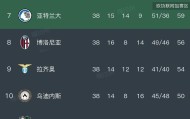 5月31日：随着蒙扎2-2卡坦扎罗，2026-27赛季意甲20队出炉，米兰无缘欧冠正赛