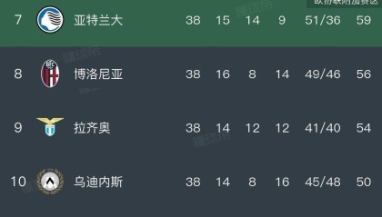5月31日：随着蒙扎2-2卡坦扎罗，2026-27赛季意甲20队出炉，米兰无缘欧冠正赛